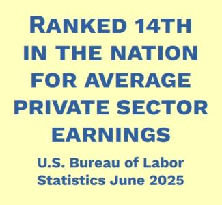 Ranked 14th in the nation for average private sector earnings U.S. Bureau of Labor Statistics June 2025